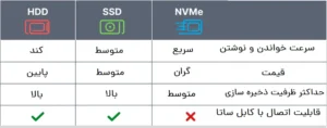 عکس بررسی هارد های HDD و SSD و NVMe