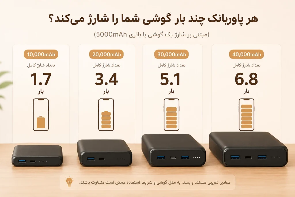 different powerbank capacity charger more phones هر پاوربانک برای چند بار شارژ گوشی کافی است؟