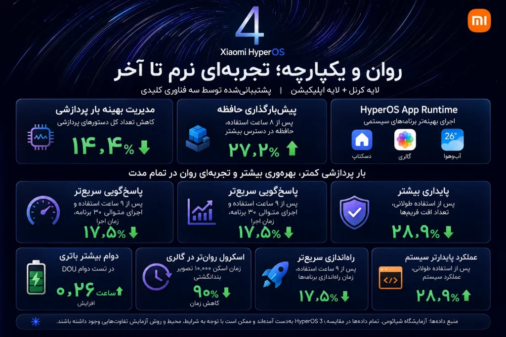 تصویر رسمی HyperOS 4 در مقایسه با HyperOS 3
